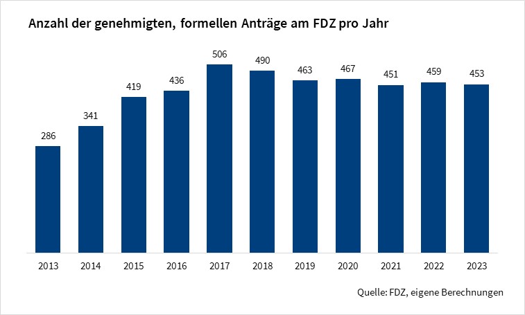 Das Säulendiagramm zeigt die Anzahl der genehmigten, formellen Anträge am FDZ pro Jahr seit dem Jahr 2013. Die Werte sind jährliche Angaben und basieren auf eigenen Berechnungen des FDZ.