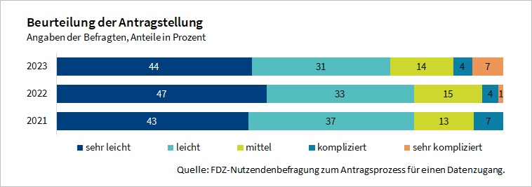 Die Abbildung zeigt die Beurteilung der Antragstellung in den Jahren 2021 bis 2023. Etwa zwei von drei Antwortenden beurteilen die Antragsstellung als sehr leicht oder leicht.