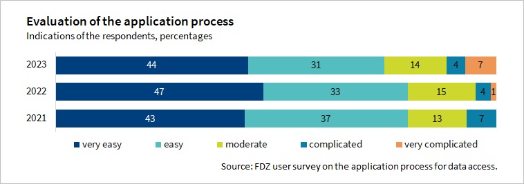 The Figure shows the rating of the application process in the years 2021 to 2023. About two out of three respondents rate the application process as very easy or easy.