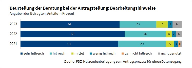 Die Abbildung zeigt wie hilfreich die Inhalte in den Bearbeitungshinweisen bei der Antragstellung in den Jahren 2021 bis 2023 waren. Die angebotenen Informationen in den Bearbeitungshinweisen wurden durchweg positiv bewertet.