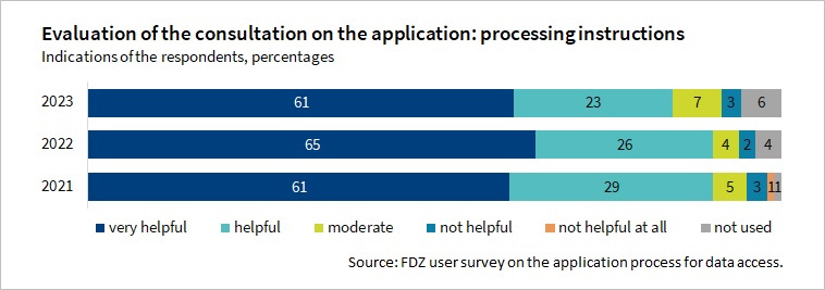 The Figure shows how helpful the content in the processing instructions was in the application process in the years 2021 to 2023. The information provided in the processing instructions was rated positively throughout the survey.