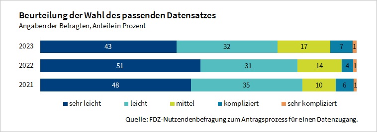 Die Abbildung zeigt die Beurteilung der Wahl des passenden Datensatzes in den Jahren 2021 bis 2023. Die passenden Datensätze für die eigene Forschungsfrage zu finden, ist nicht immer leicht. Trotz allem beurteilt etwa 3/4 der Antwortenden die Wahl des passenden Datensatzes als sehr leicht oder leicht.