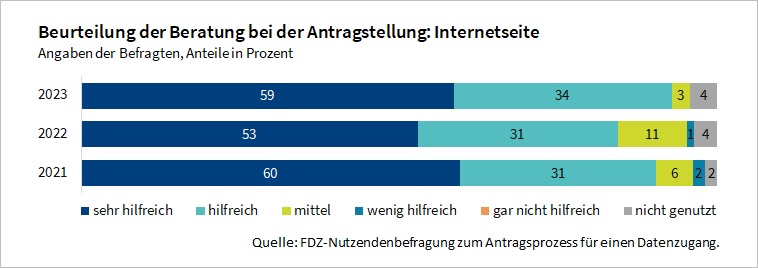 Die Abbildung zeigt wie hilfreich die Inhalte auf der FDZ-Internetseite bei der Antragstellung in den Jahren 2021 bis 2023 waren. Die angebotenen Informationen auf der Internetseite wurden durchweg positiv bewertet.