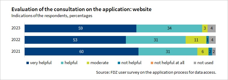 The Figure shows how helpful the content on the FDZ website was for the application process in 2021 to 2023. The information provided on the website was rated positively throughout the survey.