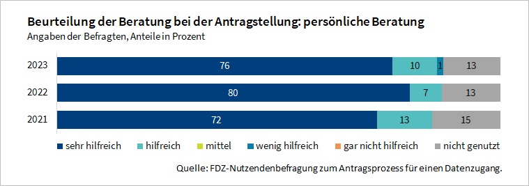 Die Abbildung zeigt die Beurteilung der persönlichen Beratung bei der Antragstellung in den Jahren 2021 bis 2023. Die persönliche Beratung bei der Antragstellung wurden durchweg positiv bewertet.