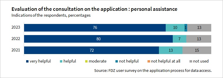 The Figure shows the rating of the personal assistance provided during the application process in the years 2021 to 2023. The personal assistance provided during the application process was rated positively throughout the survey.