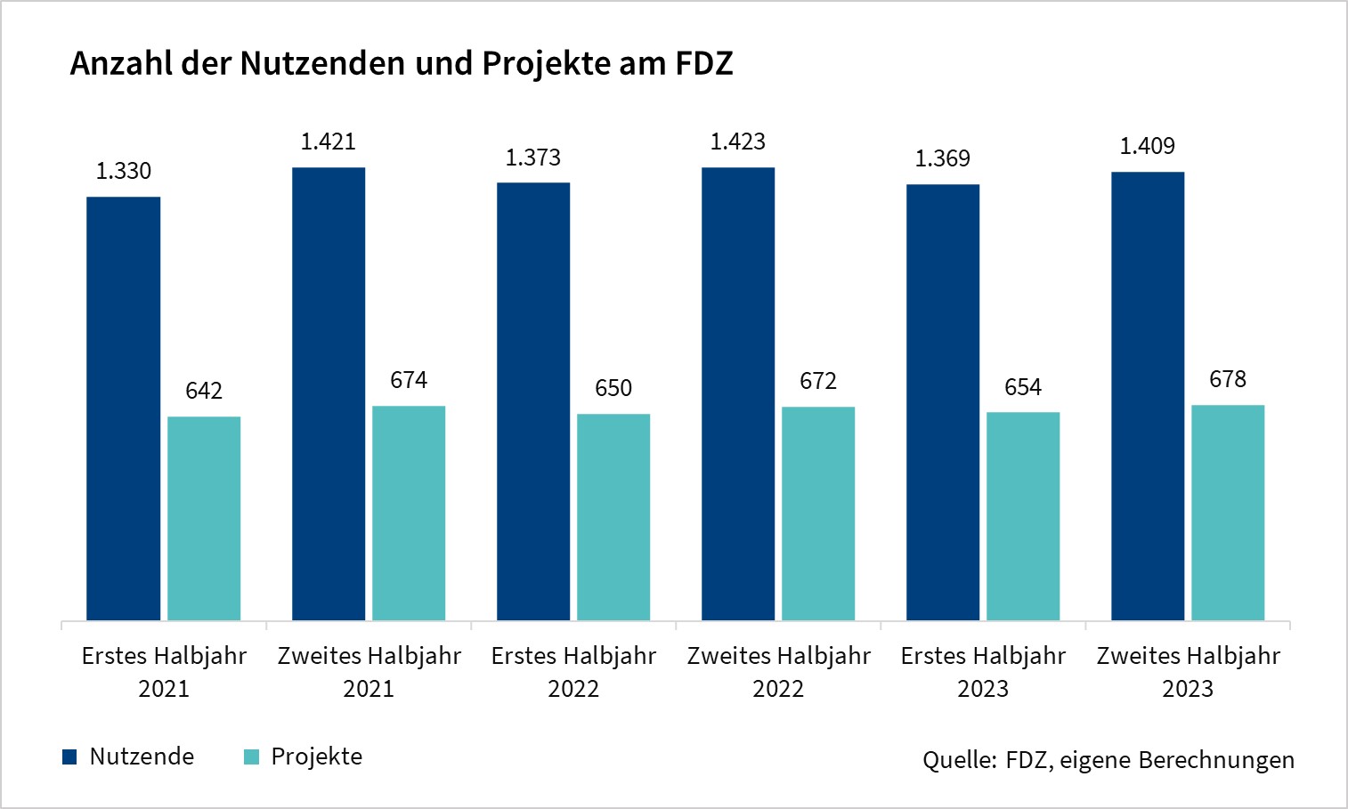 Das Säulendiagramm zeigt die Anzahl der Nutzenden und Projekte am FDZ (es werden alle Nutzenden in allen Projekten gezählt). Die Werte sind halbjährliche Angaben der letzten drei Jahre und basieren auf eigenen Berechnungen des FDZ.