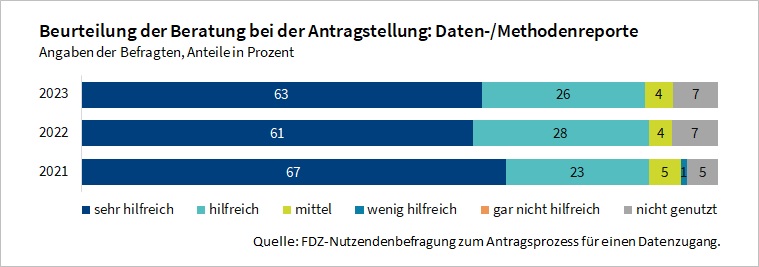 Die Abbildung zeigt wie hilfreich die Inhalte in den FDZ-Daten- und -Methodenreporten bei der Antragstellung in den Jahren 2021 bis 2023 waren. Die angebotenen Informationen in den Reporten wurden durchweg positiv bewertet.