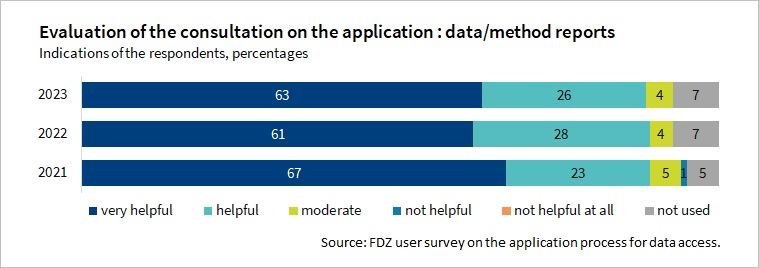 The Figure shows how helpful the content in the FDZ data and methods reports was in the application process in 2021 to 2023. The information provided in the reports was rated positively throughout the survey.