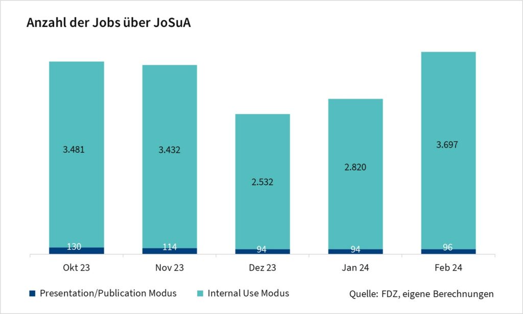 Das Säulendiagramm zeigt die Anzahl der Jobs über JoSuA nach Modus. Die Werte sind monatliche Angaben seit Oktober 2023 und basieren auf eigenen Berechnungen des FDZ.