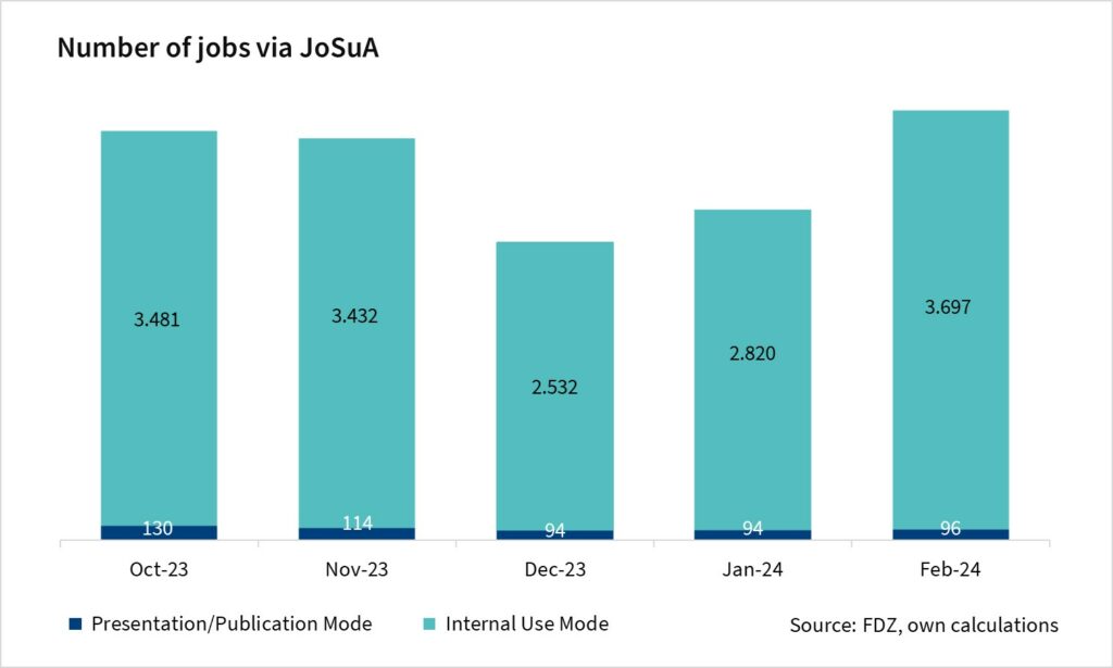 The bar chart shows the number of jobs via JoSuA by mode. The values are monthly data since October 2023 and are based on the FDZ's own calculations.
