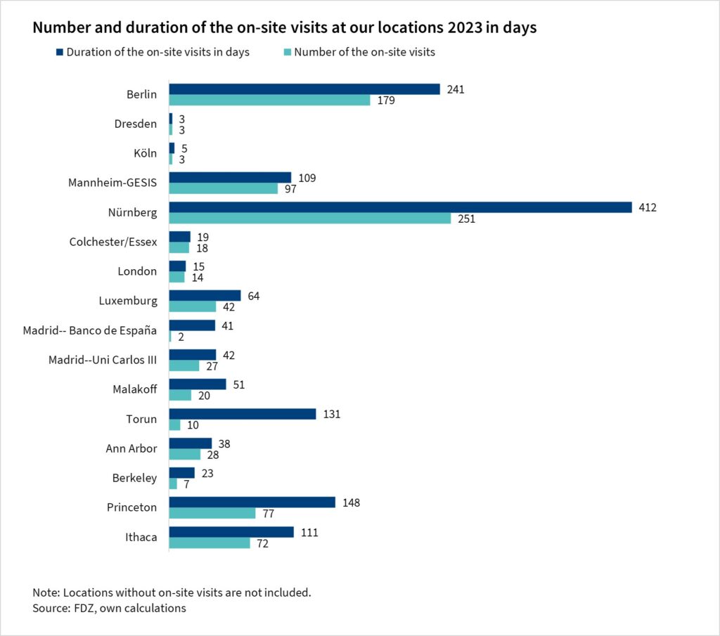 The bar chart shows the number and duration of on-site visits (in days) at our locations in 2023. The values are per location and are based on the FDZ's own calculations.