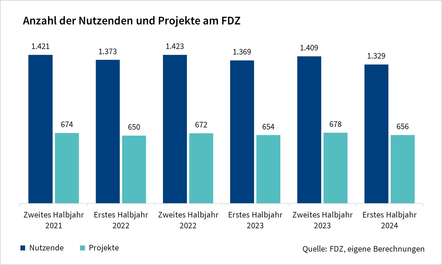 Das Säulendiagramm zeigt die Anzahl der Nutzenden und Projekte am FDZ (es werden alle Nutzenden in allen Projekten gezählt). Die Werte sind halbjährliche Angaben der letzten drei Jahre und basieren auf eigenen Berechnungen des FDZ.