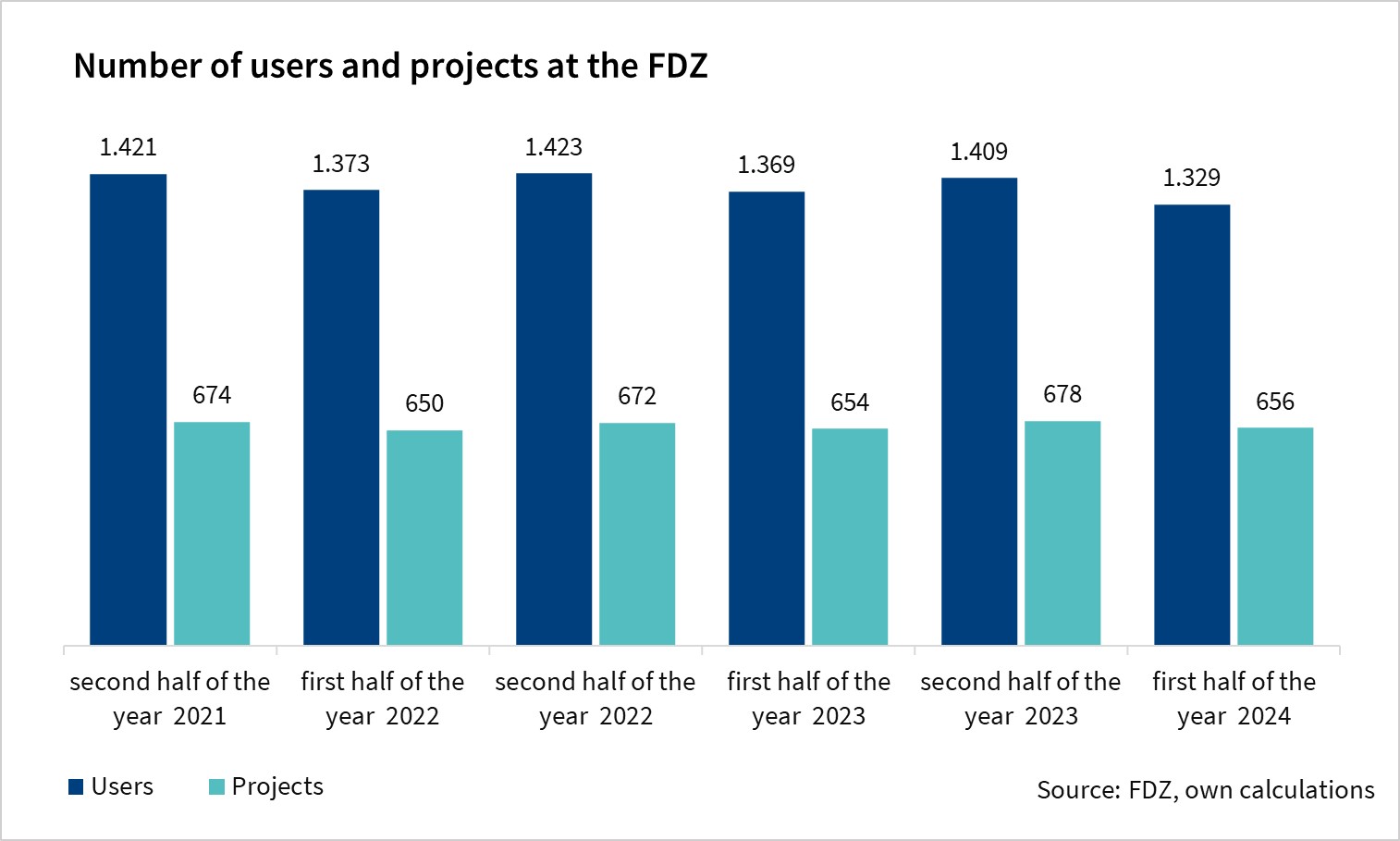 The bar chart shows the number of users and projects at the FDZ (all users in all projects are counted). The values are semi-annual data for the last three years and are based on the FDZ's own calculations.