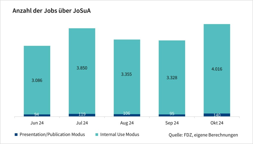 Das Säulendiagramm zeigt die Anzahl der Jobs über JoSuA nach Modus. Die Werte sind monatliche Angaben seit Juni 2024 und basieren auf eigenen Berechnungen des FDZ.