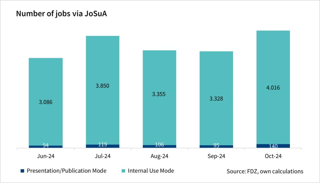 The bar chart shows the number of jobs via JoSuA by mode. The values are monthly data since June 2024 and are based on the FDZ's own calculations.