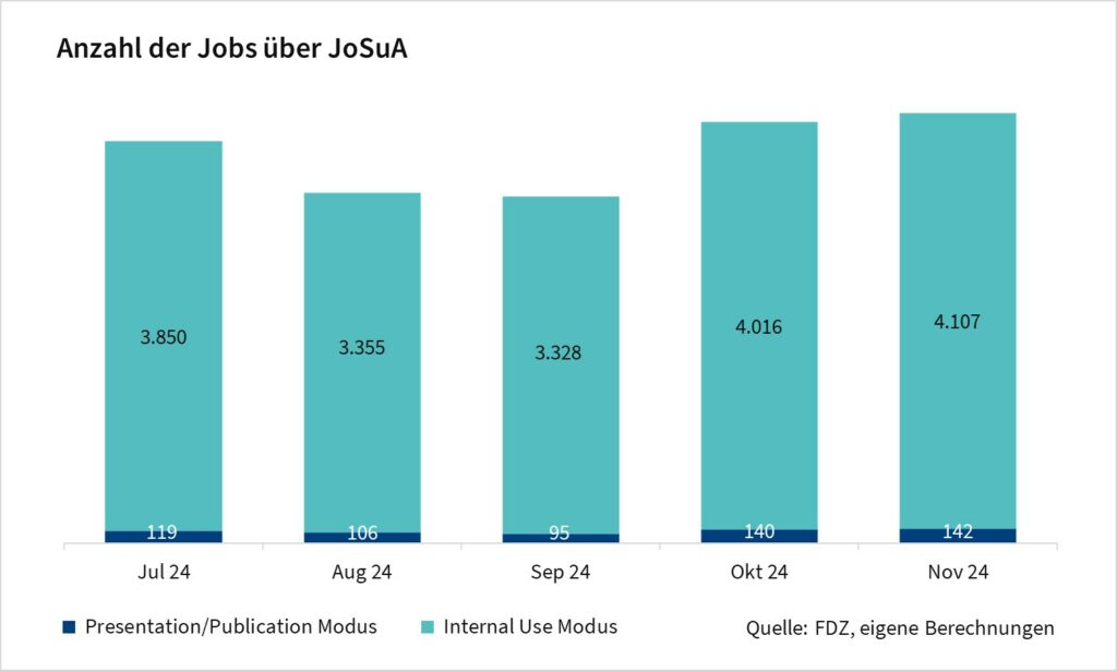 Das Säulendiagramm zeigt die Anzahl der Jobs über JoSuA nach Modus. Die Werte sind monatliche Angaben seit Juli 2024 und basieren auf eigenen Berechnungen des FDZ.