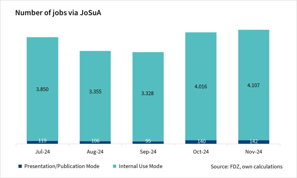 The bar chart shows the number of jobs via JoSuA by mode. The values are monthly data since July 2024 and are based on the FDZ's own calculations.