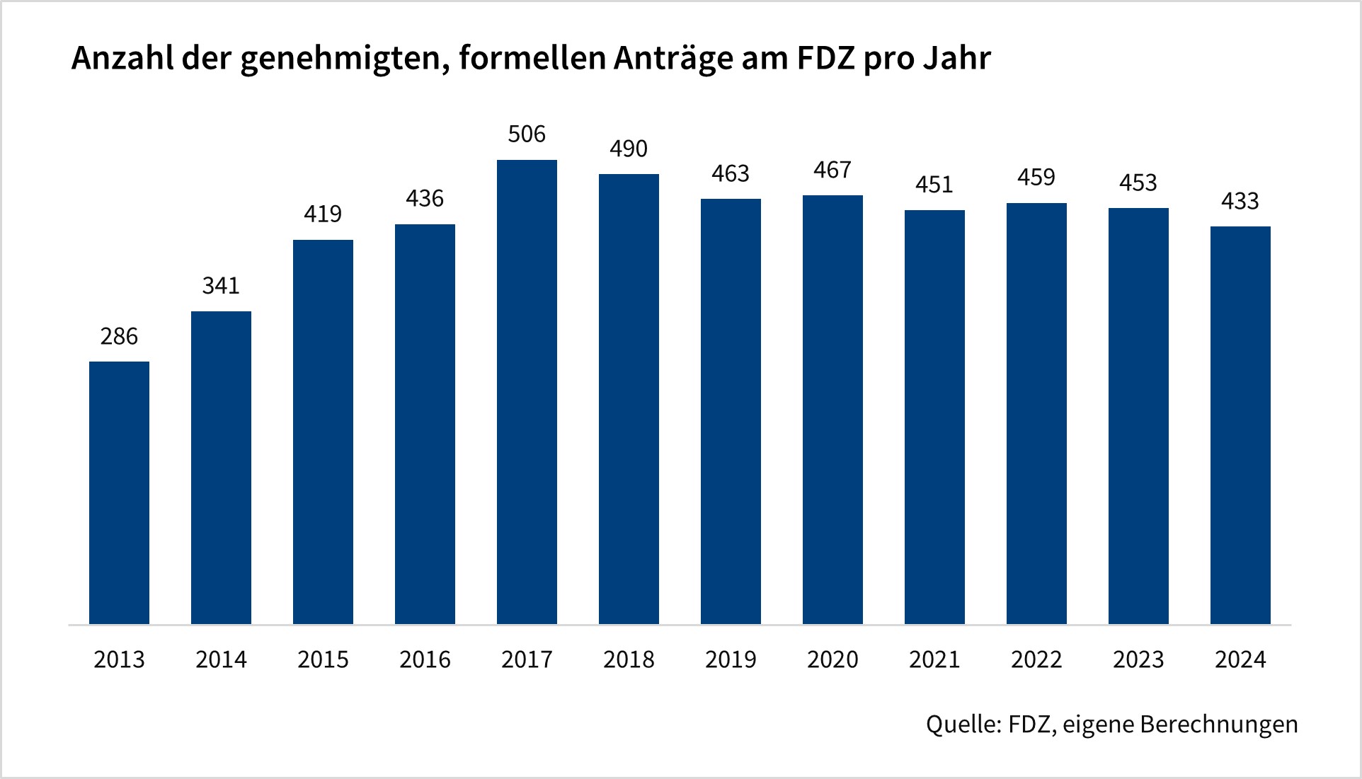 Das Säulendiagramm zeigt die Anzahl der genehmigten, formellen Anträge am FDZ pro Jahr seit dem Jahr 2013. Die Werte sind jährliche Angaben und basieren auf eigenen Berechnungen des FDZ.