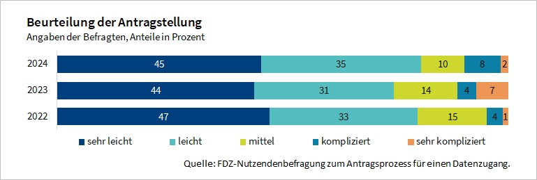 Die Abbildung zeigt die Beurteilung der Antragstellung in den Jahren 2022 bis 2024. 80% der Antwortenden beurteilt die Antragsstellung als sehr leicht oder leicht.