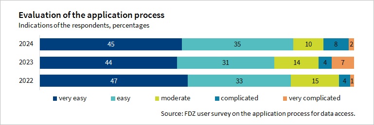 The Figure shows the rating of the application process in the years 2022 to 2024. 80% of the respondents rate the application process as very easy or easy.