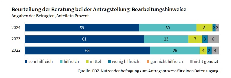 Die Abbildung zeigt wie hilfreich die Inhalte in den Bearbeitungshinweisen bei der Antragstellung in den Jahren 2022 bis 2024 waren. Die angebotenen Informationen in den Bearbeitungshinweisen wurden durchweg positiv bewertet.