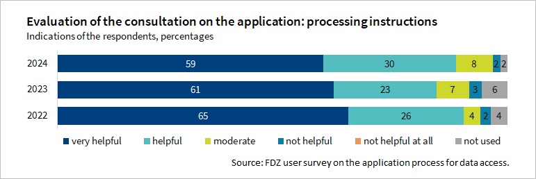 The Figure shows how helpful the content in the processing instructions was in the application process in the years 2022 to 2024. The information provided in the processing instructions was rated positively throughout the survey.