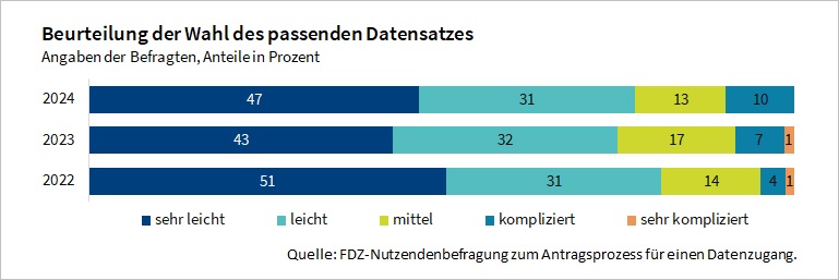 Die Abbildung zeigt die Beurteilung der Wahl des passenden Datensatzes in den Jahren 2022 bis 2024. Die passenden Datensätze für die eigene Forschungsfrage zu finden, ist nicht immer leicht. Trotz allem beurteilt etwa 80% der Antwortenden die Wahl des passenden Datensatzes als sehr leicht oder leicht.