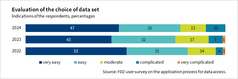 The Figure shows how respondents rate the choice of dataset in the years 2022 to 2024. It is not always easy to find the right data sets for one's research question. Nevertheless, about 80% of the respondents rate the choice of the data set as very easy or easy.