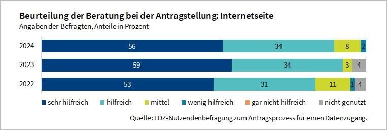 Die Abbildung zeigt wie hilfreich die Inhalte auf der FDZ-Internetseite bei der Antragstellung in den Jahren 2022 bis 2024 waren. Die angebotenen Informationen auf der Internetseite wurden durchweg positiv bewertet.