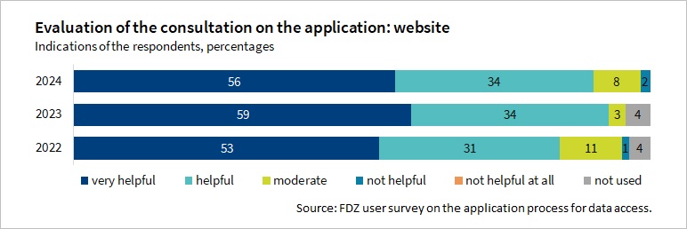 The Figure shows how helpful the content on the FDZ website was for the application process in 2022 to 2024. The information provided on the website was rated positively throughout the survey.