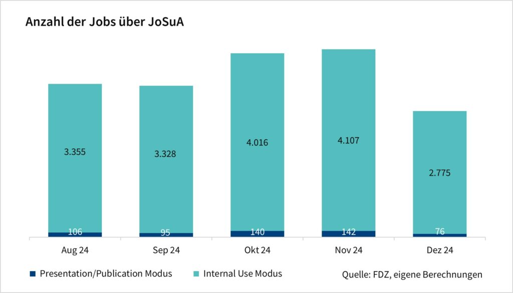 Das Säulendiagramm zeigt die Anzahl der Jobs über JoSuA nach Modus. Die Werte sind monatliche Angaben seit August 2024 und basieren auf eigenen Berechnungen des FDZ.