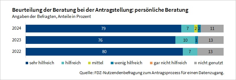 Die Abbildung zeigt die Beurteilung der persönlichen Beratung bei der Antragstellung in den Jahren 2022 bis 2024. Die persönliche Beratung bei der Antragstellung wurden durchweg positiv bewertet.