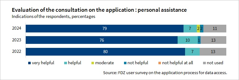 The Figure shows the rating of the personal assistance provided during the application process in the years 2022 to 2024. The personal assistance provided during the application process was rated positively throughout the survey.