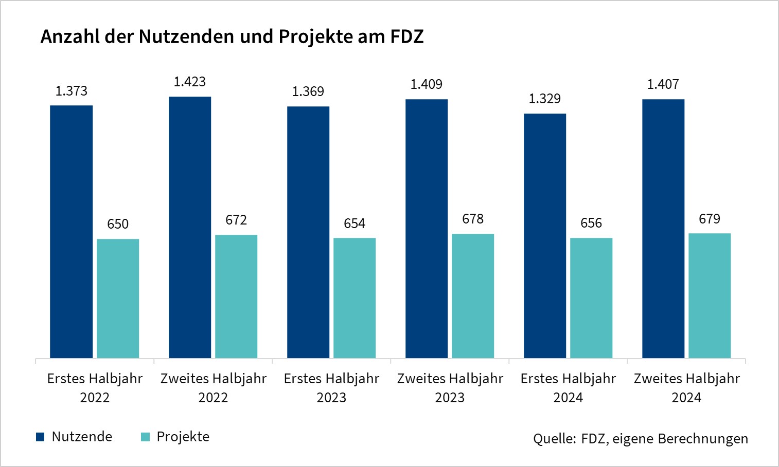 Das Säulendiagramm zeigt die Anzahl der Nutzenden und Projekte am FDZ (es werden alle Nutzenden in allen Projekten gezählt). Die Werte sind halbjährliche Angaben der letzten drei Jahre und basieren auf eigenen Berechnungen des FDZ.