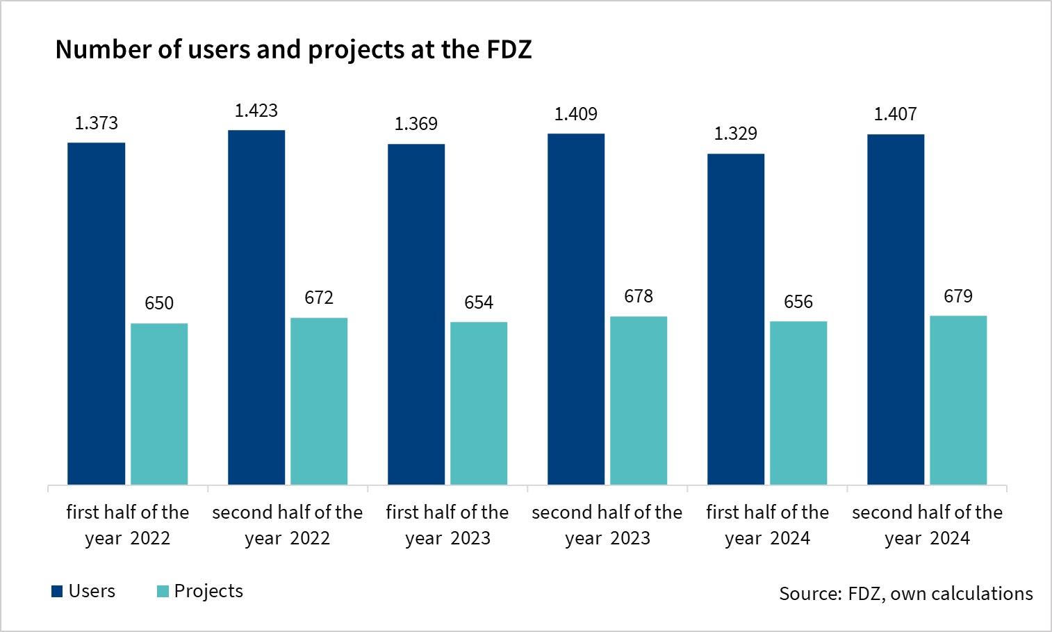 The bar chart shows the number of users and projects at the FDZ (all users in all projects are counted). The values are semi-annual data for the last three years and are based on the FDZ's own calculations.