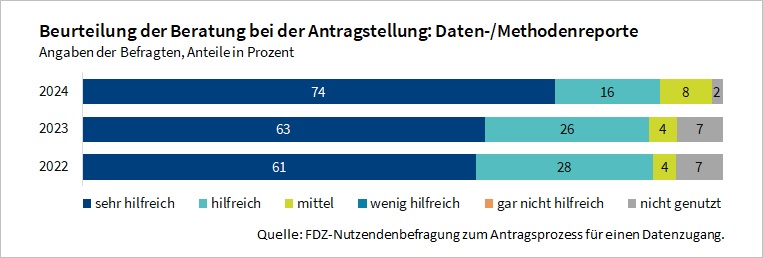 Die Abbildung zeigt wie hilfreich die Inhalte in den FDZ-Daten- und -Methodenreporten bei der Antragstellung in den Jahren 2022 bis 2024 waren. Die angebotenen Informationen in den Reporten wurden durchweg positiv bewertet.