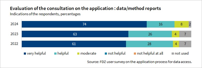 The Figure shows how helpful the content in the FDZ data and methods reports was in the application process in 2022 to 2024. The information provided in the reports was rated positively throughout the survey.