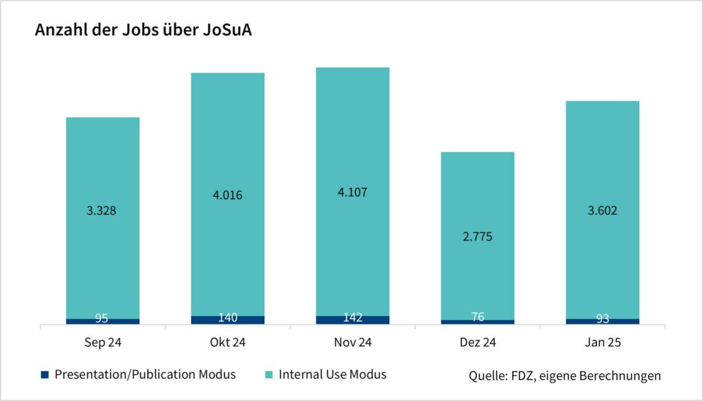 Das Säulendiagramm zeigt die Anzahl der Jobs über JoSuA nach Modus. Die Werte sind monatliche Angaben seit September 2024 und basieren auf eigenen Berechnungen des FDZ.