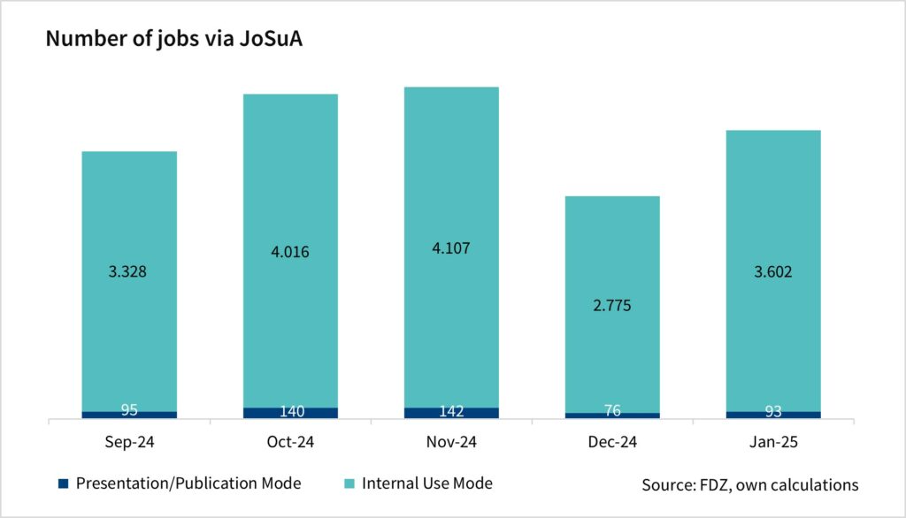 The bar chart shows the number of jobs via JoSuA by mode. The values are monthly data since September 2024 and are based on the FDZ's own calculations.