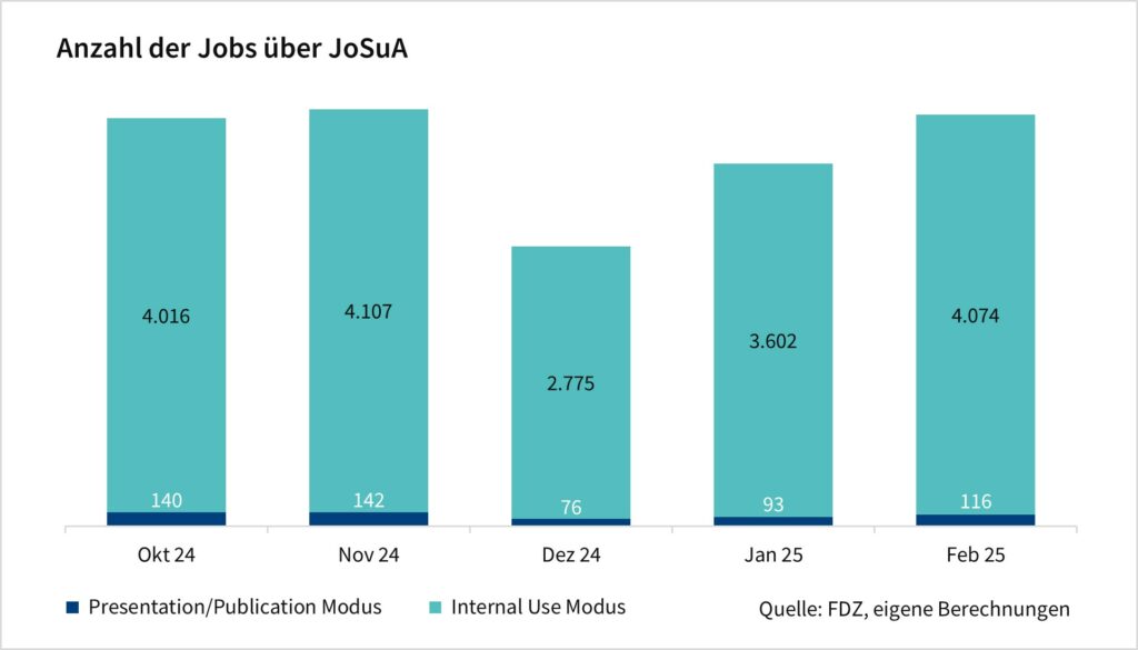 Das Säulendiagramm zeigt die Anzahl der Jobs über JoSuA nach Modus. Die Werte sind monatliche Angaben seit Oktober 2024 und basieren auf eigenen Berechnungen des FDZ.