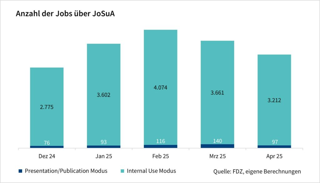 Das Säulendiagramm zeigt die Anzahl der Jobs über JoSuA nach Modus. Die Werte sind monatliche Angaben seit Dezember 2024 und basieren auf eigenen Berechnungen des FDZ.