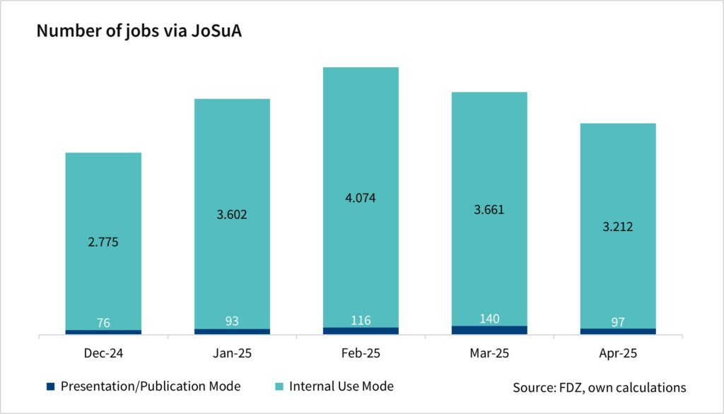 The bar chart shows the number of jobs via JoSuA by mode. The values are monthly data since December 2024 and are based on the FDZ's own calculations.