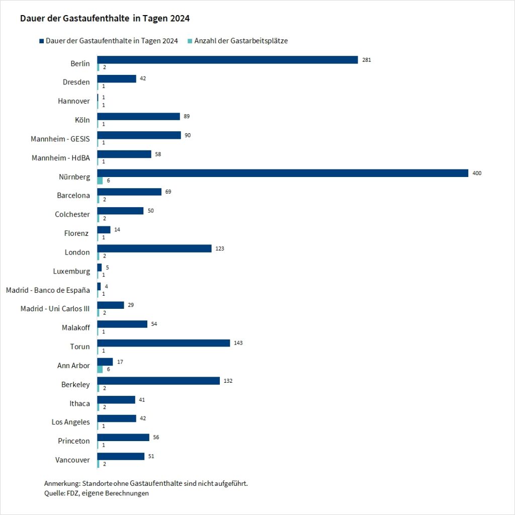 Das Balkendiagramm zeigt die Dauer der Gastaufenthalte in Tagen und die Anzahl der Gastarbeitsplätze an unseren Standorten im Jahr 2024 an. Die Werte sind pro Standort und die Angaben basieren auf eigenen Berechnungen des FDZ.