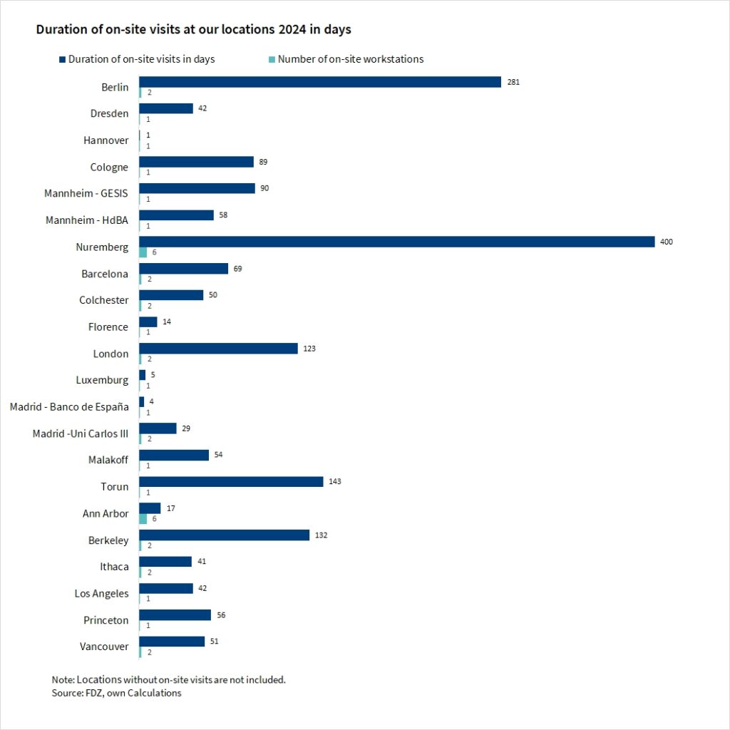 The bar chart shows the duration of on-site visits in days and the number of on-site workstations at our locations in 2024. The values are per location and are based on the FDZ's own calculations.