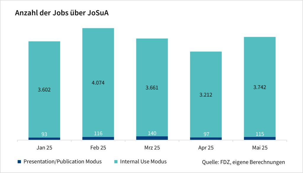 Das Säulendiagramm zeigt die Anzahl der Jobs über JoSuA nach Modus. Die Werte sind monatliche Angaben seit Januar 2025 und basieren auf eigenen Berechnungen des FDZ.