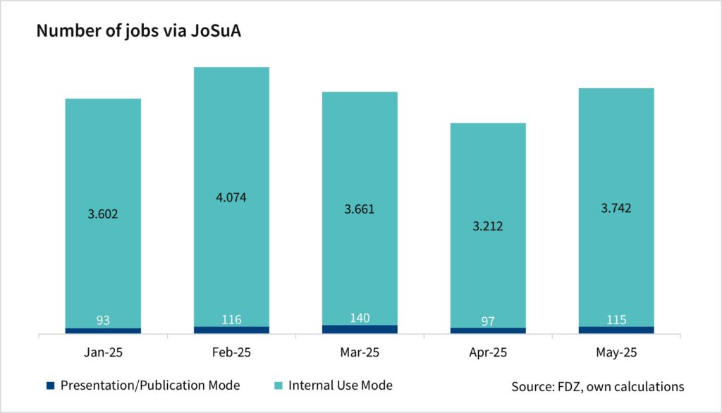 The bar chart shows the number of jobs via JoSuA by mode. The values are monthly data since January 2025 and are based on the FDZ's own calculations.