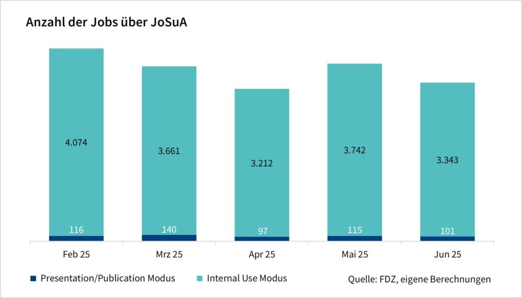 Das Säulendiagramm zeigt die Anzahl der Jobs über JoSuA nach Modus. Die Werte sind monatliche Angaben seit Februar 2025 und basieren auf eigenen Berechnungen des FDZ.