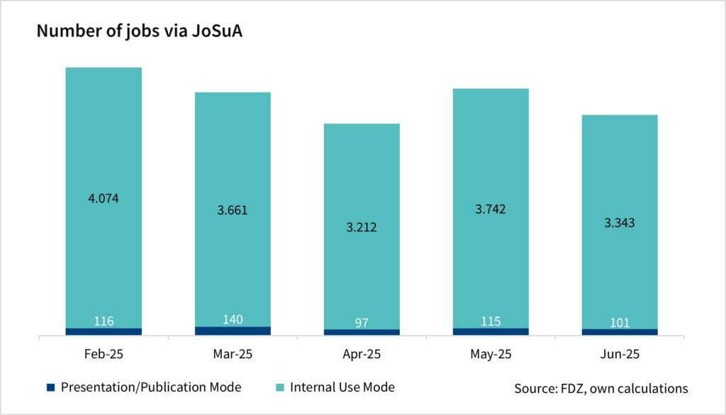 The bar chart shows the number of jobs via JoSuA by mode. The values are monthly data since February 2025 and are based on the FDZ's own calculations.