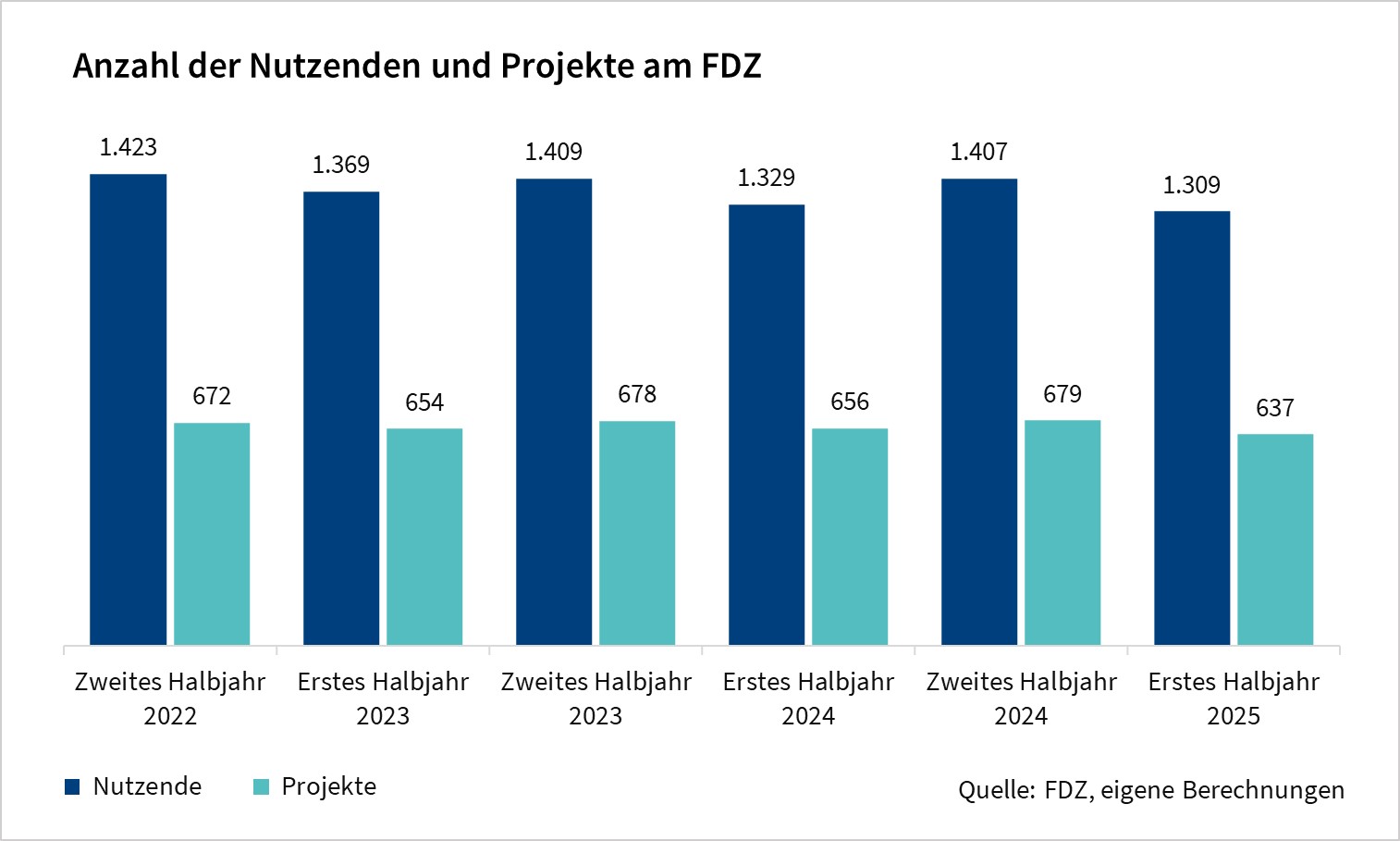 Das Säulendiagramm zeigt die Anzahl der Nutzenden und Projekte am FDZ (es werden alle Nutzenden in allen Projekten gezählt). Die Werte sind halbjährliche Angaben der letzten drei Jahre und basieren auf eigenen Berechnungen des FDZ.
